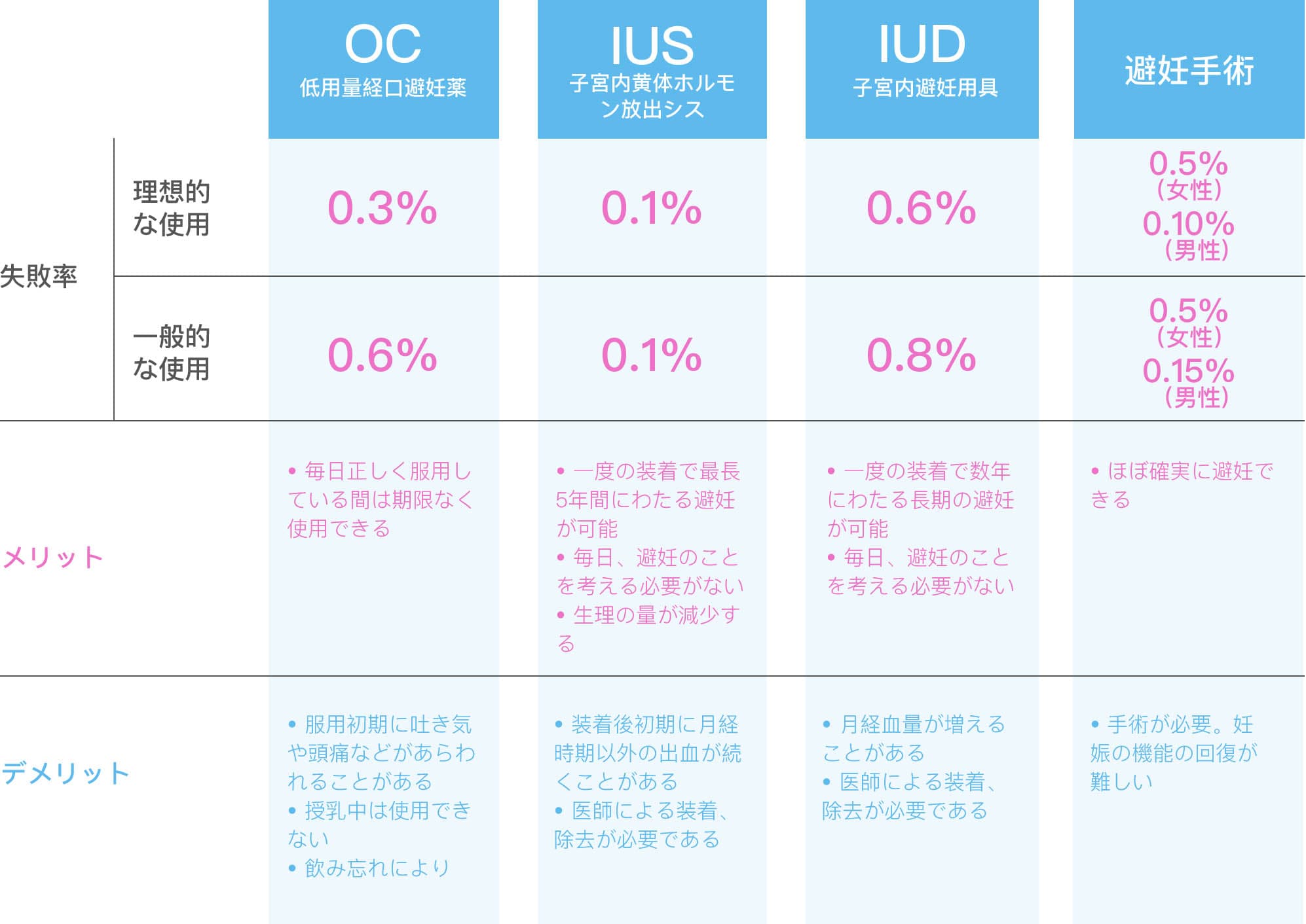 失敗率の低い避妊方法は？