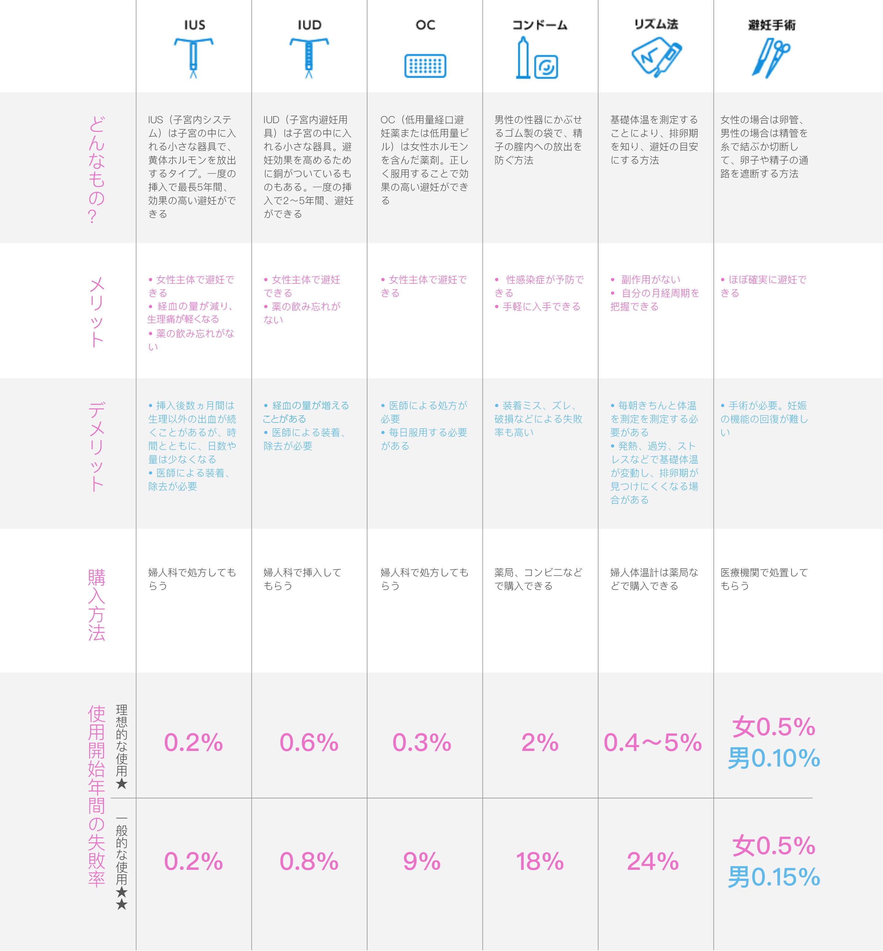 さまざまな避妊法　一覧表